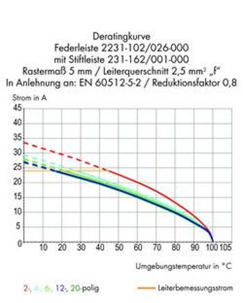 Zásuvkový konektor na kabel WAGO 2231-315/026-000, 77.70 mm, pólů 15, rozteč 5.08 mm, 25 ks