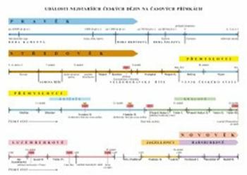 Náhradní časová přímka k učebnici Vlastivěda 4 - Hlavní události nejstarších českých dějin