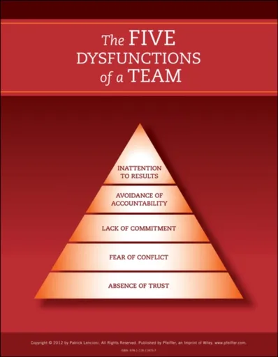 The Five Dysfunctions of a Team: Poster, 2nd Edition - Patrick M. Lencioni