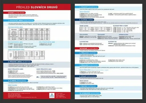 Přehled slovních druhů s gramatickými pravidly - Přehledová tabulka učiva - Martin Staněk