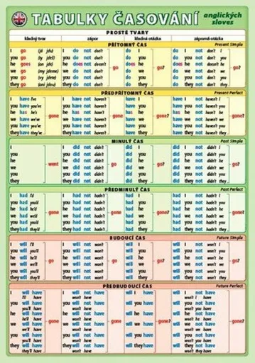 Tabulky časování anglických sloves - Petr Kupka